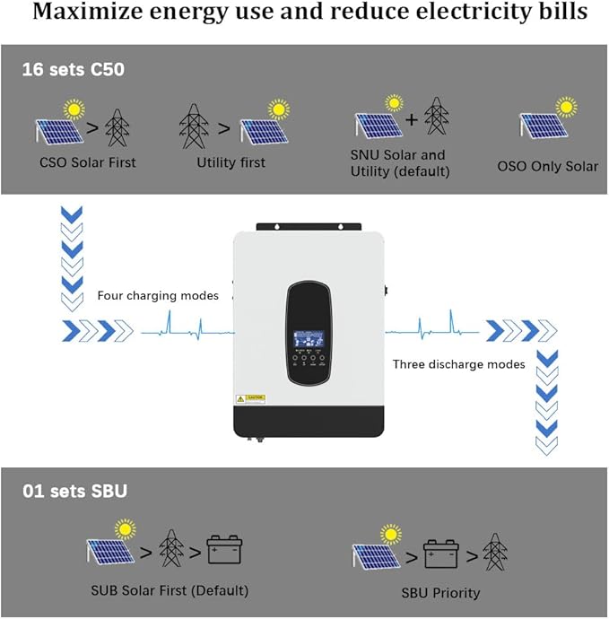 Y&H 2200 W Solar Hybrid Inverter DC12 V to AC230 V, Off-Grid Pure Sine Wave Inverter with 80 A MPPT Solar Charger + AC Charger, Max PV 2000 W DC55-450 V Input, Suitable for 12 V Battery - Image 4